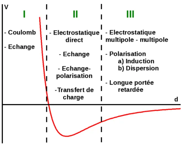 Fig. 1.6 Classiation en 3 régions des interations en présene.