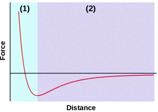 Fig. 2.6 La zone hahurée en yan et notée (1) délimite le régime répulsif et la zone hahurée en bleue et notée (2) délimite le régime attratif.