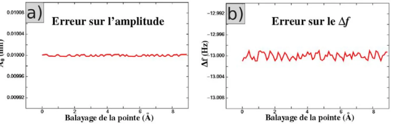 Fig. 2.11 Signaux d'erreur sur l'amplitude d'osillation et sur le ∆f