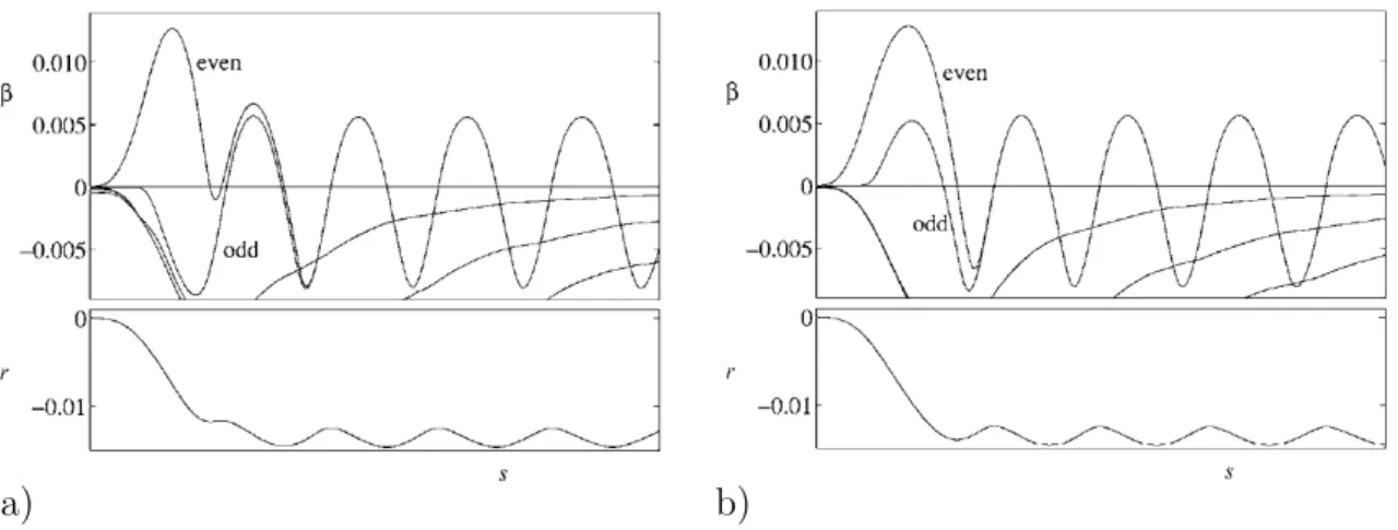 Figure 2.4 – Evolution le long de la branche de solutions localis´ees (φ = 0 (a) et φ = π (b)) des valeurs propres temporelles β associ´ees au mode d’instabilit´e d’amplitude pair “even” et au mode d’instabilit´e de phase “odd”