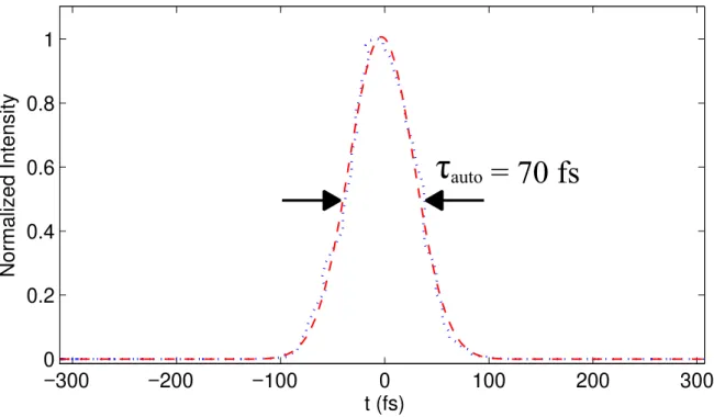 Figure 1.3: Typical intensity autocorrelation of femtosecond pulses delivered by laser chain