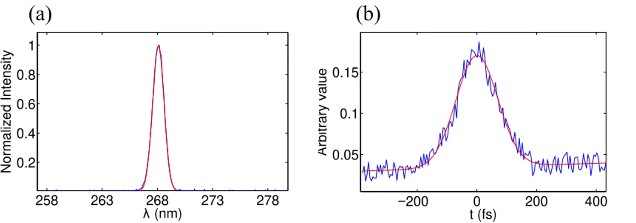 Figure 1.5: Spectral and temporal intensity of the generated ultrashort UV pulse. (a) Solid blue line is the spectral intensity of the generated UV pulses measured by a calibrated spectrometer