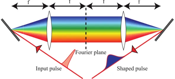 Figure 1.6: Schematic configuration of a 4f-line pulse shaper. The optical elements are separated from each other by f which is the focal length of the lenses