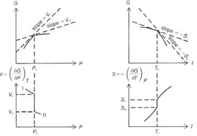 Figure  1-1 : (en haut) Comportement typique de l’enthalpie libre de Gibbs lors d’une  transition de phase du premier ordre