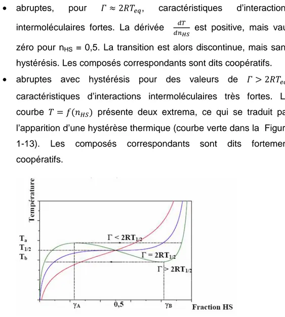 Figure  1-13 : Variation de la température en fonction de la fraction HS pour différentes  valeurs de  Γ 