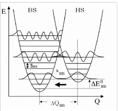 Figure  1-20 : Puits de potentiel de l’état BS et HS en fonction de la coordonnée de  vibration
