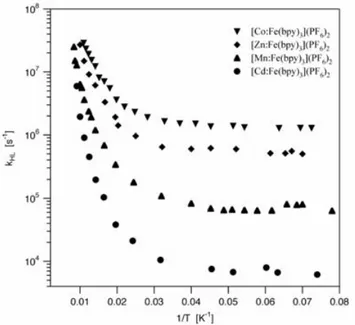 Figure  1-21 : Exemple de relaxations monoexponentielles pour des systèmes fortement  dilués de [Fe(bpy) 3 ]