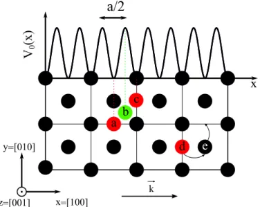 Figure 3.2 – Surface (001) d’un cristal cfc. Direction de l’onde : x = [100]. Les sites d’ad- d’ad-sorption cfc sont repr´ esent´ es par les atomes a, c et d (en rouge) entre les atomes de la surface (en noir)