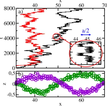 Figure 3.3 – Simulations LJ ` a T = 0,24. Surface (001), onde x = [100]. Par souci de simplification, ` a partir d’ici et jusqu’` a la fin du manuscrit, les notations pr´ ec´ edentes signifient : simulations r´ ealis´ ees avec le potentiel d’interaction Le
