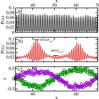 Figure 3.4 – Simulations LJ ` a T = 0,24. Surface (001), onde x = [100]. A = 0,4 , ω e = 0,904, λ = 38,08