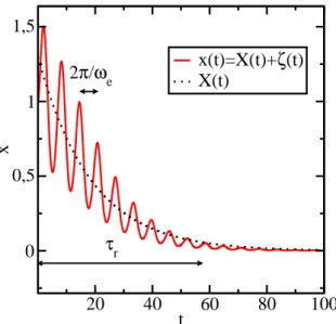 Figure 3.7 – Ligne continue : solution obtenue par r´ esolution num´ erique de l’´ equation (3.5)