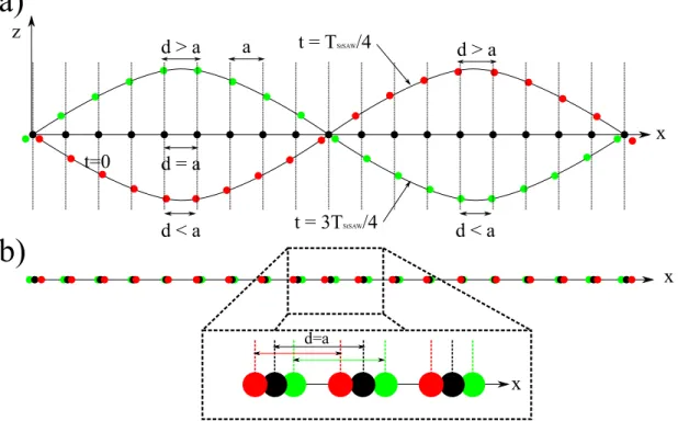 Figure 3.8 – (a) : Position z en fonction de la position x des atomes de la surface cristalline `