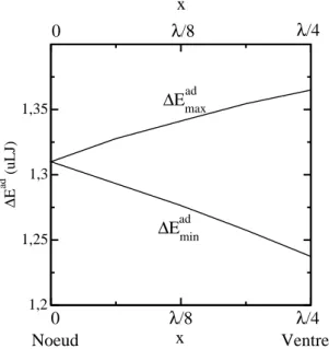 Figure 3.10 – Simulation LJ ` a T=0. Contraintes dans la direction x = [100]. Les param` etres sont identiques ` a ceux utilis´ es pour les r´ esultats de la figure 3.9