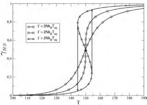 Figure 1.9: Slichter and Drickamer Model: evolution of the γ HS as a function of the temperature T