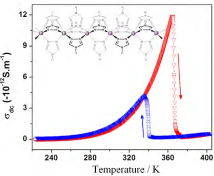 Figure 1.17: Temperature dependence of the dc electrical conductivity of the compound [Fe(Htrz) 2 (trz)](BF 4 ) [22]