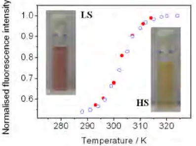Figure 2.16: Fluorescent thermometry around room temperature. Thermal variation of the fluores- fluores-cence intensity at 540 nm in the heating (open symbols) and cooling (closed symbols) modes for a rhodamine-110 doped (0.01%) [Fe(NH 2 trz) 3 ](NO 3 ) 2 