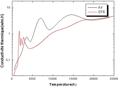 Figure I-3 : Conductivité thermique du SF 6  et de l’air sous une pression de 1bar [Cre.1]  