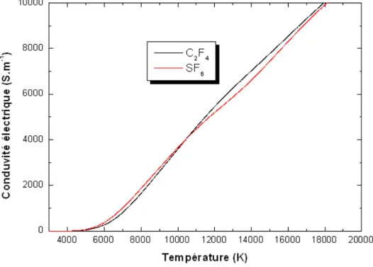 Figure I-10 : Conductivité électrique du C 2 F 4  et du SF 6  à une pression P=1bar [Cre.1]  