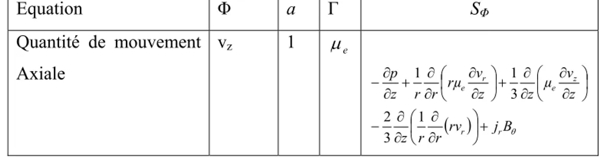 Tableau 2 : Equation de conservation de la quantité de mouvement axiale (Voir tableau 8) 