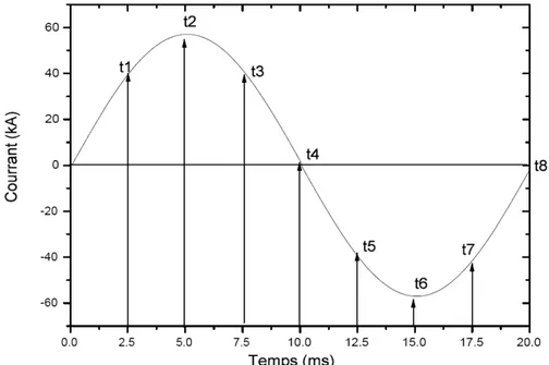 Figure III-13 : L’intensité du courant et les différents instants de représentation des  résultats 