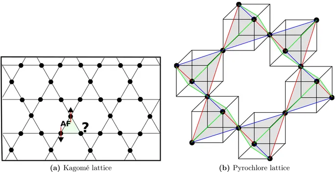 Figure 3.2: (a) The kagomé lattice is formed from corner-sharing triangles, hence its non-