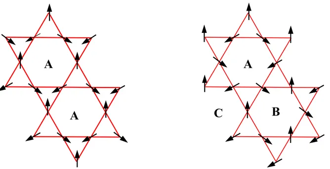Figure 5.1: The two different ground states of the classical kagomé Heisenberg antiferro-