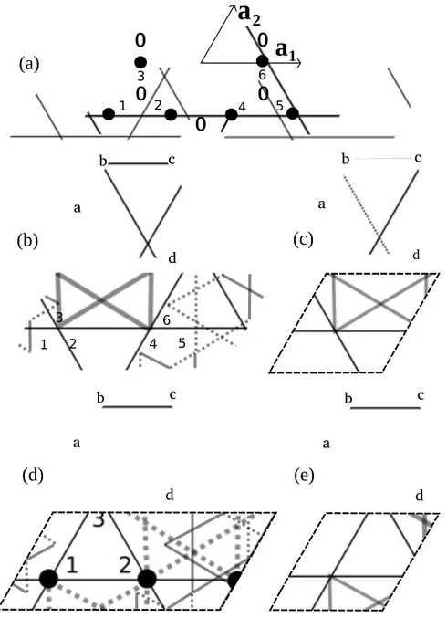 Figure 7.1: (a) The U(1) Dirac spin liquid Ansatz, solid (dashed) bonds denote positive