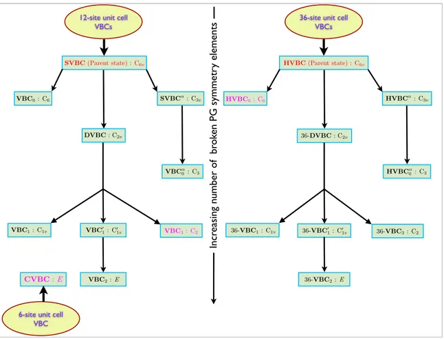 Figure 7.4: A hierarchical flowchart sorting out the myriad of different 6-, 12- and 36-