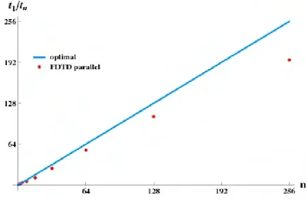 figure .4.7 – Gain en temps CPU en augmentant le nombre de processeurs.