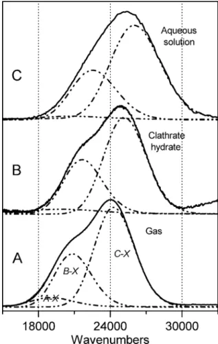 Figura 1.3: Espectro de absorción en: (A) fase gaseosa a T = 293 K, (B) hidrato a T = 250 K (la señal de fondo debido a la dispersión de la luz fue removida