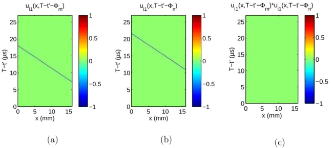 Figure 2.8 – Propagation de champ incident retourn´ e temporellement selon la profondeur x et le temps T − t 0 : (a) avec un retard ϕ m et (b) avec un retard ϕ n , (c) multiplication