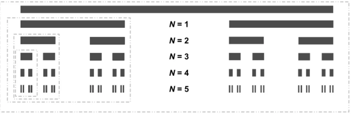 Fig. 1.5 – Ensemble triadique de Cantor γ = 3 : les segments sont divisés par 3.