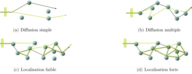 Fig. 2.7 – Représentation schématique des différents régimes de diffusion en milieu