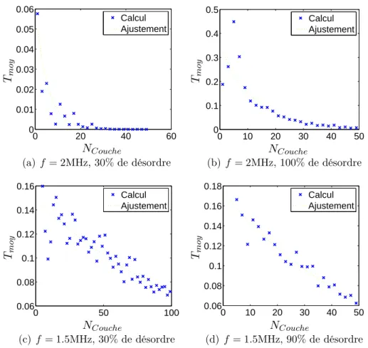 Fig. 2.10 – Moyenne du coefficient de transmission en fonction du nombre de couches