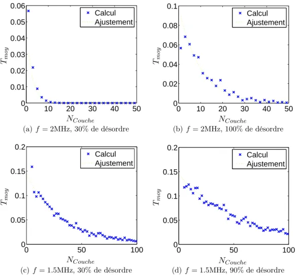 Fig. 2.14 – Moyenne du coefficient de transmission en fonction du nombre de couches