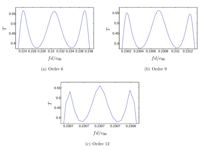 Fig. 2.17 – Grossissement du pic de résonance en fd/c 90 = 0, 2307 pour le calcul du