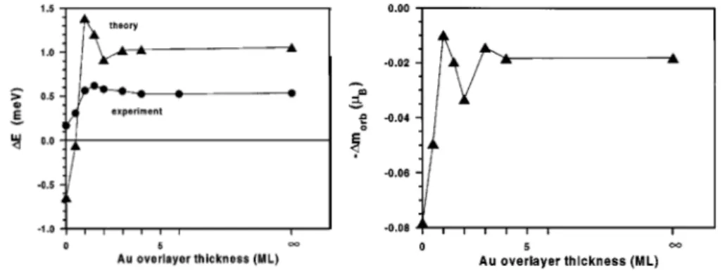 FIG. 1. Total magnetic anisotropy energies DE for a Co monolayer on Au(111) with different Au coverages