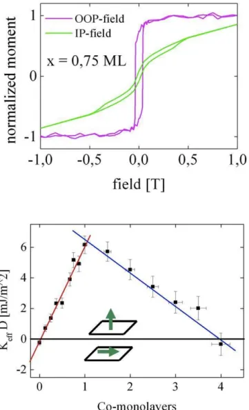 Figure 1.13 – Courbes d’hystéresis pour des échantillons Co/Ni(111) avec des mesures hors plan (OOP) et dans le plan (IP)