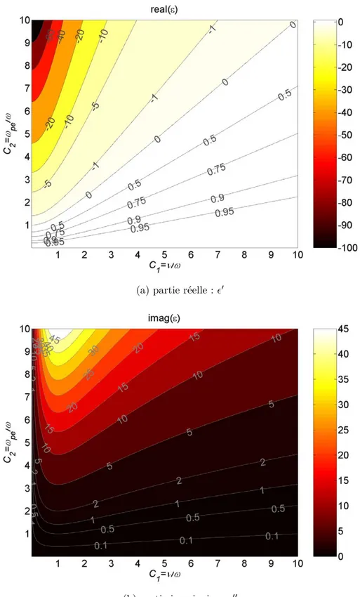 Figure II.2: Variation de la permittivité relative du plasma,  =  0 − j 00 en fonction des ratios C