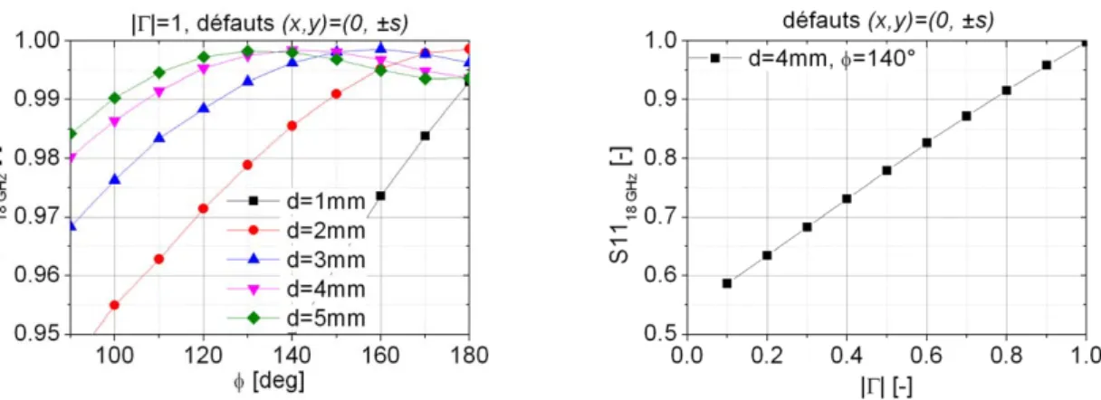 Figure II.6: Résultats de simulation 2D à 18 GHz pour la configuration où les tiges métalliques situées à (x, y) = (0, ±s) ont été remplacées par des tiges de diamètre, d, et de coefficient de réflexion variables Γ = |Γ| exp (jϕ)