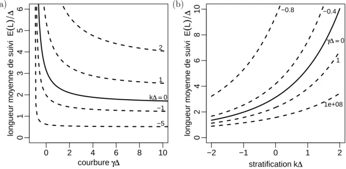 Figure 3.11: Évolution de la longueur moyenne de suivi de bord E (L) en fonction de la courbure γ et du coefficient de stratification k avec le modèle de référence selon l’Eq