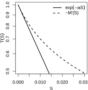 Figure 7. Significance of inter-individual variabilities and temporal correlations. The survival probabilities T (S) of models 5 or 6 (also to be interpreted as the population average of the survival probabilities of models 3 or 4) compared to an exponenti