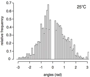 Figure 3.5: Fonction de phase p Θ (θ; θ 0 ) observée expérimentalement pour des fourmis Mes-