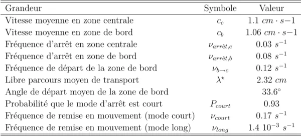 Table 3.1: Valeurs des paramètres du modèle de blattes de Jeanson et coll. [43], mesurées expérimentalement par les auteurs.