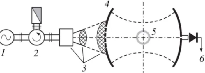 Fig. 1.10: Experimental arrangement for investigating microwave streamer discharges in an  open two mirror cavity: (1) gyrotron, (2) circulator, (3) matching transmission line, (4)  open cavity with spherical mirrors, (5) gas filled cell, and (6) connection to an oscillograph.