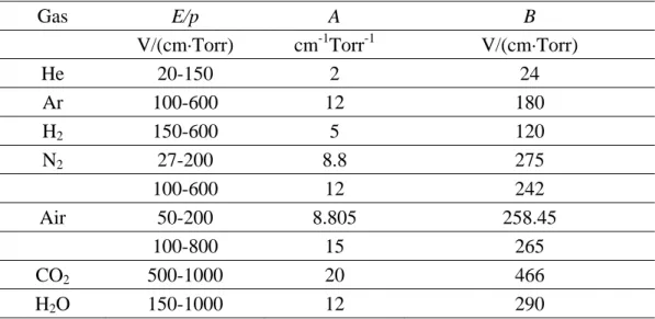 Tab. 2.1: Constants in the formula for the ionization coefficient, and regions of applicability  [18]