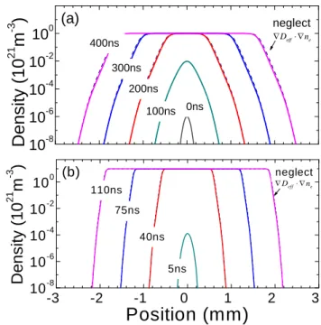 Fig. 3.1: Space distributions of the plasma density at different times, from 1D solutions of the  quasineutral density equation with effective diffusion equation (3.1)