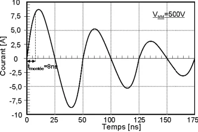Figure 4: Forme d'onde de la décharge MM pour une tension d'alimentation de 500V 