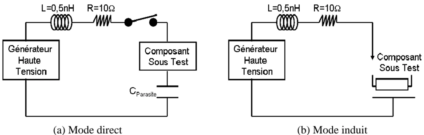 Figure 6: Forme d'onde de la décharge CDM pour une tension d'alimentation de 500V 