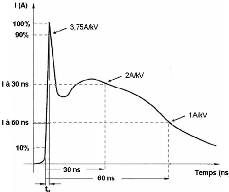 Figure 9: Forme d’onde de la norme IEC 61000-4-2 délivrée par un simulateur de décharge de type  « pistolet »